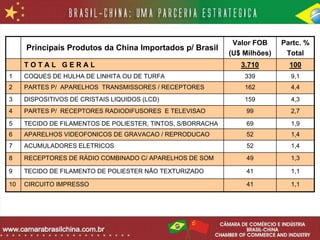 Valor FOB     Partc. %
     Principais Produtos da China Importados p/ Brasil
                                                             (U$ Milhões)    Total
     TOTAL GERAL                                                3.710         100
1    COQUES DE HULHA DE LINHITA OU DE TURFA                      339          9,1
2    PARTES P/ APARELHOS TRANSMISSORES / RECEPTORES              162          4,4
3    DISPOSITIVOS DE CRISTAIS LIQUIDOS (LCD)                     159          4,3
4    PARTES P/ RECEPTORES RADIODIFUSORES E TELEVISAO              99          2,7

5    TECIDO DE FILAMENTOS DE POLIESTER, TINTOS, S/BORRACHA        69          1,9
6    APARELHOS VIDEOFONICOS DE GRAVACAO / REPRODUCAO              52          1,4
7    ACUMULADORES ELETRICOS                                       52          1,4
8    RECEPTORES DE RÁDIO COMBINADO C/ APARELHOS DE SOM            49          1,3

9    TECIDO DE FILAMENTO DE POLIESTER NÃO TEXTURIZADO             41          1,1

10   CIRCUITO IMPRESSO                                            41          1,1
 