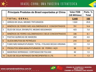 Principais Produtos do Brasil exportados p/ China      Valor FOB     Partc. %
                                                           (U$ Milhões)    Total
     TOTAL GERAL                                              5.440         100
1    GRÃOS DE SOJA, MESMO TRITURADOS                          1.622         29,8

2    MINÉRIOS DE FERRO NÃO AGLOMERADOS E CONCENTRADOS          781          14,4
3    ÓLEO DE SOJA, EM BRUTO, MESMO DEGOMADO                    423          7,8

4    MINÉRIOS DE FERRO AGLOMERADOS E SEUS CONCENTRADOS         336          6,1
5    PASTAS QUÍMICAS DE MADEIRA                                252          4,6

6    ÓLEOS BRUTOS DE PETRÓLEO                                  210          3,9
7    FUMO NÃO MANUFATURADO TOTAL / FOLHAS SECAS VIRGINIA       101          1,9

8    PRODUTOS SEMI-MANUFATURADOS DE FERRO / AÇO                96           1,8

9    MADEIRAS SERRADAS / CORTADAS EM FOLHAS                    82           1,5
10   ÓLEO DE SOJA REFINADO EM RECIPIENTES 5 LTS.               71           1,3
 