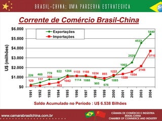 Corrente de Comércio Brasil-China
               $6.000
                                               Exportações                                                                   5440
                                               Importações
               $5.000                                                                                               4533
U$ (milhões)




               $4.000
                                                                                                            2520             3710
               $3.000
                                                                                                     1902
               $2.000                                                                                                 2148
                                                822     1204 1133 1166                       1222
                                460     779                                   1034    865
                        226                                                                                  1554
               $1.000           117
                                        305                                                          1328
                        129                             1042    1114 1088                    1085
                                                                               905
                                                463                                   676
                  $0
                        1991

                                 1992

                                        1993

                                                 1994

                                                         1995

                                                                1996

                                                                       1997

                                                                               1998

                                                                                      1999

                                                                                              2000

                                                                                                     2001

                                                                                                             2002

                                                                                                                      2003

                                                                                                                             2004
                               Saldo Acumulado no Período : U$ 6.538 Bilhões
 