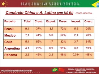 Comércio China e A. Latina (em U$ Bi)              FONTE: MOFCOM



Parceiro    Total   Cresc.   Export.   Cresc.   Import.   Cresc.

Brasil       9.1     37%       3,7      72%       5,4      20%

Mexico       7,1     44%       5,0      52%       2,1      28%

Chile        5,4     52%       1,7      32%       3,7      64%

Argentina    4,1     29%       0,9      91%       3,3      19%

Panama       2,2     46%       2,2      48%     0,014     -48%
 