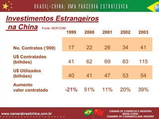 Investimentos Estrangeiros
 na China Fonte: MOFCOM
                         1999   2000   2001   2002   2003


  No. Contratos (‘000)    17    22     26     34     41
  U$ Contratados
  (bilhões)               41    62     69     83     115
  U$ Utilizados
  (bilhões)               40    41     47     53     54
  Aumento
  valor contratado       -21%   51%    11%    20%    39%
 