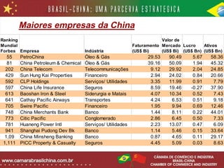 Maiores empresas da China
Ranking                                                                 Valor de
Mundial                                                     Faturamento Mercado Lucro     Ativos
Forbes Empresa                       Indústria              (US$ Bi)    (US$ Bi) (US$ Bn) (US$ Bn)
  55    PetroChina                   Óleo & Gás                   29.53    90.49     5.67    58.36
  81    China Petroleum & Chemical   Óleo & Gás                   39.16    50.09     1.94    45.32
 202    China Telecom                Telecommunicações             9.12    29.92     2.04    24.85
 429    Sun Hung Kai Properties      Financeiro                    2.94    24.02     0.84    20.66
 592    CLP Holdings                 Serviços/ Utilidades          3.35    11.99     0.91     7.79
 597    China Life Insurance         Seguros                       8.59    19.46    -0.27    37.90
 613    Baoshan Iron & Steel         Siderurgia e Matais           4.07    10.34     0.52     7.43
 641    Cathay Pacific Airways       Transportes                   4.24     6.53     0.51     9.18
 705    Swire Pacific                Financeiro                    1.95     9.94     0.69    12.46
 748    China Merchants Bank         Banco                         1.44     8.11     0.22    44.01
 773    Citic Pacific                Conglomerado                  2.86     6.45     0.50     7.33
 781    Huaneng Power Intl           Serviços/ Utilidades          2.23    13.07     0.47     6.09
 941    Shanghai Pudong Dev Bk       Banco                         1.14     5.46     0.15    33.64
 1,09   China Minsheng Banking       Banco                         0.87     4.65     0.11    29.17
1,111   PICC Property & Casualty     Seguros                       4.45     5.09     0.03     8.63
 