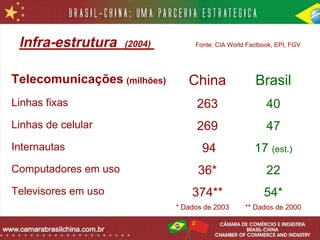 Infra-estrutura      (2004)        Fonte: CIA World Factbook, EPI, FGV




Telecomunicações (milhões)        China                 Brasil
Linhas fixas                        263                    40
Linhas de celular                   269                    47
Internautas                           94               17 (est.)
Computadores em uso                  36*                   22
Televisores em uso                 374**                  54*
                               * Dados de 2003      ** Dados de 2000
 