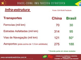 Infra-estrutura                                   Fonte: CIA World Factbook




Transportes                                        China             Brasil
Ferrovias (mil km)                                     70                30
Estradas Asfaltadas (mil km)                         314                 95
Vias de Navegação (mil km)                           121                50*
Aeroportos (pista acima de 1.5 km asfaltada)         275                188

                                               * Grande parte em áreas isoladas
 