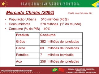 Mercado Chinês (2004)                 FONTE: UNCTAD, BID, EPI


• População Urbana 510 milhões (40%)
• Consumidores      278 milhões (1° do mundo)
• Consumo (% do PIB) 40%
      Produto       Consumo

      Grãos         382 milhões de toneladas

      Carne         63   milhões de toneladas

      Petróleo      7    milhões barris/dia

      Aço           258 milhões de toneladas
 