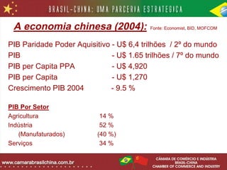 A economia chinesa (2004):              Fonte: Economist, BID, MOFCOM


PIB Paridade Poder Aquisitivo - U$ 6,4 trilhões / 2º do mundo
PIB                           - U$ 1.65 trilhões / 7º do mundo
PIB per Capita PPA            - U$ 4,920
PIB per Capita                - U$ 1,270
Crescimento PIB 2004          - 9.5 %

PIB Por Setor
Agricultura                14 %
Indústria                  52 %
   (Manufaturados)        (40 %)
Serviços                   34 %
 