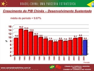Crescimento do PIB Chinês – Desenvolvimento Sustentado

    média do período = 9.67%


  16           14,2
                      13,5
  14                          12,6
  12                                 10,5
                                                                                                      9,5
         9,2                                 9,6                                              9,1
  10                                                8,8
                                                           7,8           8,0 7,5 8,0                         8,0
 % 8                                                              7,1

   6
   4
   2
   0
       1991

               1992

                      1993

                             1994

                                     1995

                                            1996

                                                   1997

                                                          1998

                                                                 1999

                                                                        2000

                                                                               2001

                                                                                      2002

                                                                                             2003

                                                                                                    2004

                                                                                                            2005
                                                                                                             Previsão
 