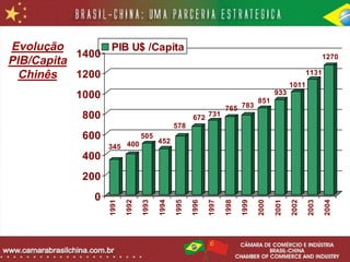 Evolução        PIB U$ /Capita
           1400                                                                                              1270
PIB/Capita
  Chinês   1200                                                                                       1131
                                                                                               1011
           1000                                                                         933
                                                                                 851
                                                                   765 783
            800                                      672
                                                            731
                                              578
            600                 505
                                       452
                  345 400
            400
            200
              0
                  1991

                         1992

                                1993

                                       1994

                                              1995

                                                     1996

                                                            1997

                                                                   1998

                                                                          1999

                                                                                 2000

                                                                                        2001

                                                                                               2002

                                                                                                      2003

                                                                                                             2004
 