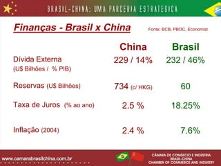 Finanças - Brasil x China            Fonte: BCB, PBOC, Economist



                            China              Brasil
Dívida Externa             229 / 14%         232 / 46%
(U$ Bilhões / % PIB)

Reservas (U$ Bilhões)      734 (c/ HKG)            60

Taxa de Juros (% ao ano)     2.5 %             18.25%

Inflação (2004)              2.4 %                 7.6%
 