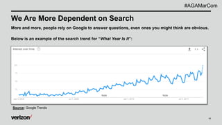 11
We Are More Dependent on Search
More and more, people rely on Google to answer questions, even ones you might think are obvious.
Below is an example of the search trend for “What Year Is It”:
#AGAMarCom
Source: Google Trends
 