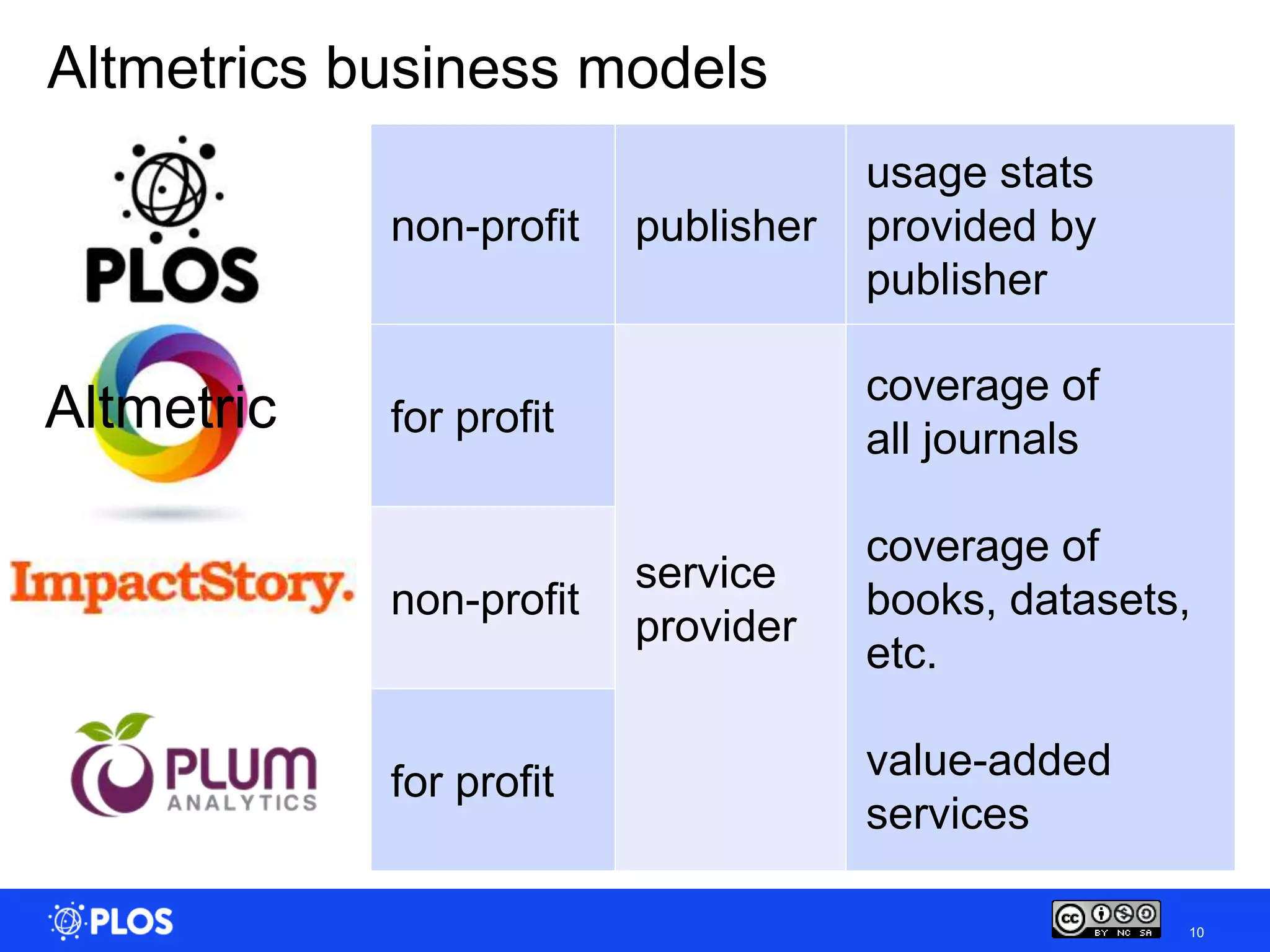 Altmetrics business models
                                     usage stats
            non-profit   publisher   provided by
                                     publisher

                                     coverage of
Altmetric   for profit               all journals

                                     coverage of
                         service
            non-profit               books, datasets,
                         provider
                                     etc.

            for profit               value-added
                                     services

                                                    10
 