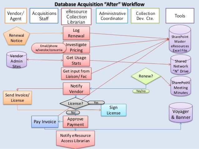 using process mapping to assess and improve eresource workflow