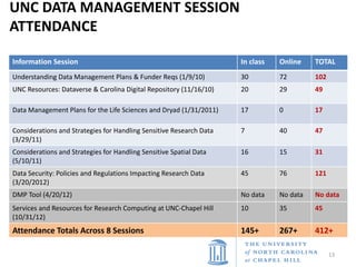 Keeping the Momentum: Moving Ahead with Research Data Support Slide 13