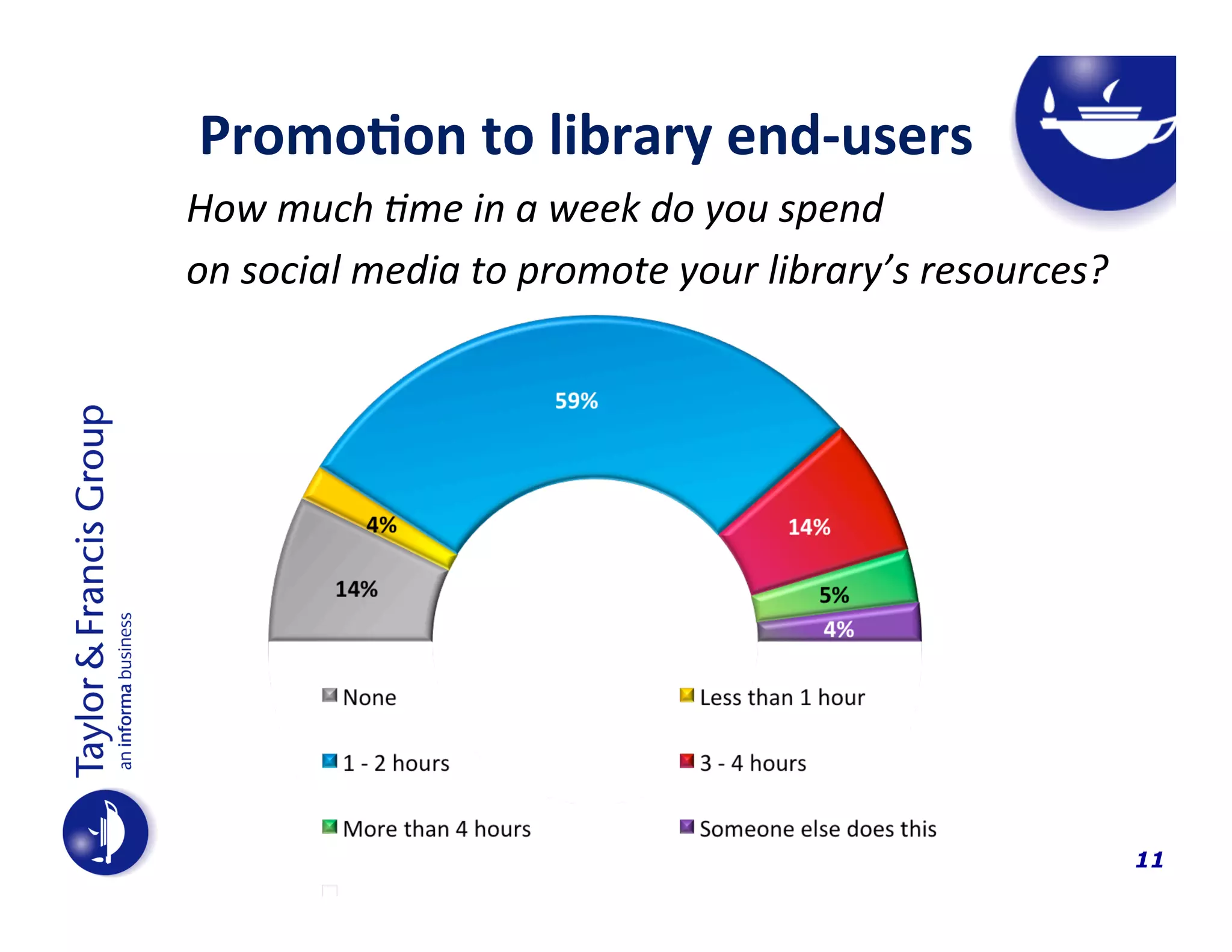  	
  	
  	
  Promo$on	
  to	
  library	
  end-­‐users	
  
How	
  much	
  .me	
  in	
  a	
  week	
  do	
  you	
  spend	
  	
  
on	
  social	
  media	
  to	
  promote	
  your	
  library’s	
  resources?	
  

11

 