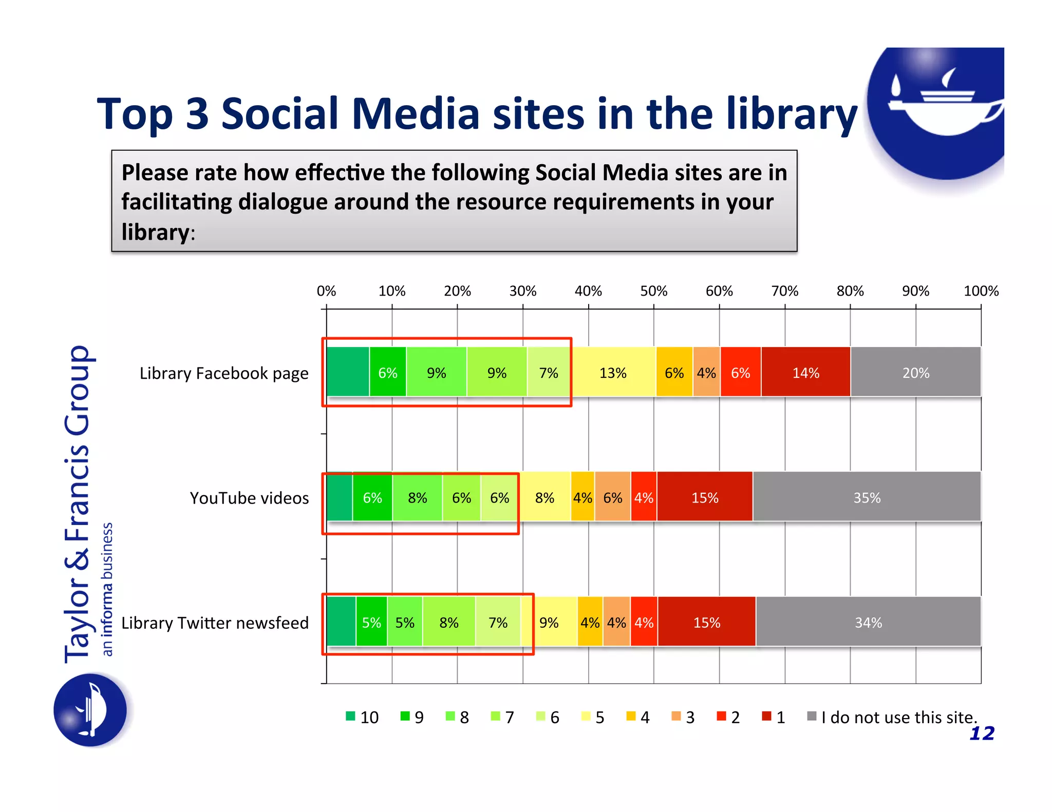 Top	
  3	
  Social	
  Media	
  sites	
  in	
  the	
  library	
  
Please	
  rate	
  how	
  eﬀec$ve	
  the	
  following	
  Social	
  Media	
  sites	
  are	
  in	
  	
  
facilita$ng	
  dialogue	
  around	
  the	
  resource	
  requirements	
  in	
  your	
  
library:	
  
0%	
  

Library	
  Facebook	
  page	
  

YouTube	
  videos	
  

Library	
  Twi_er	
  newsfeed	
  

10%	
  

20%	
  

6%	
  

6%	
  

9%	
  

8%	
  

5%	
   5%	
  

10	
  

9	
  

30%	
  

9%	
  

6%	
   6%	
  

8%	
  

8	
  

7%	
  

7	
  

40%	
  

7%	
  

50%	
  

13%	
  

60%	
  

70%	
  

6%	
   4%	
   6%	
  

80%	
  

14%	
  

90%	
  

100%	
  

20%	
  

8%	
   4%	
   6%	
   4%	
  

15%	
  

35%	
  

9%	
  

15%	
  

34%	
  

6	
  

4%	
   4%	
   4%	
  

5	
  

4	
  

3	
  

2	
  

1	
  

I	
  do	
  not	
  use	
  this	
  site.	
  
12

 