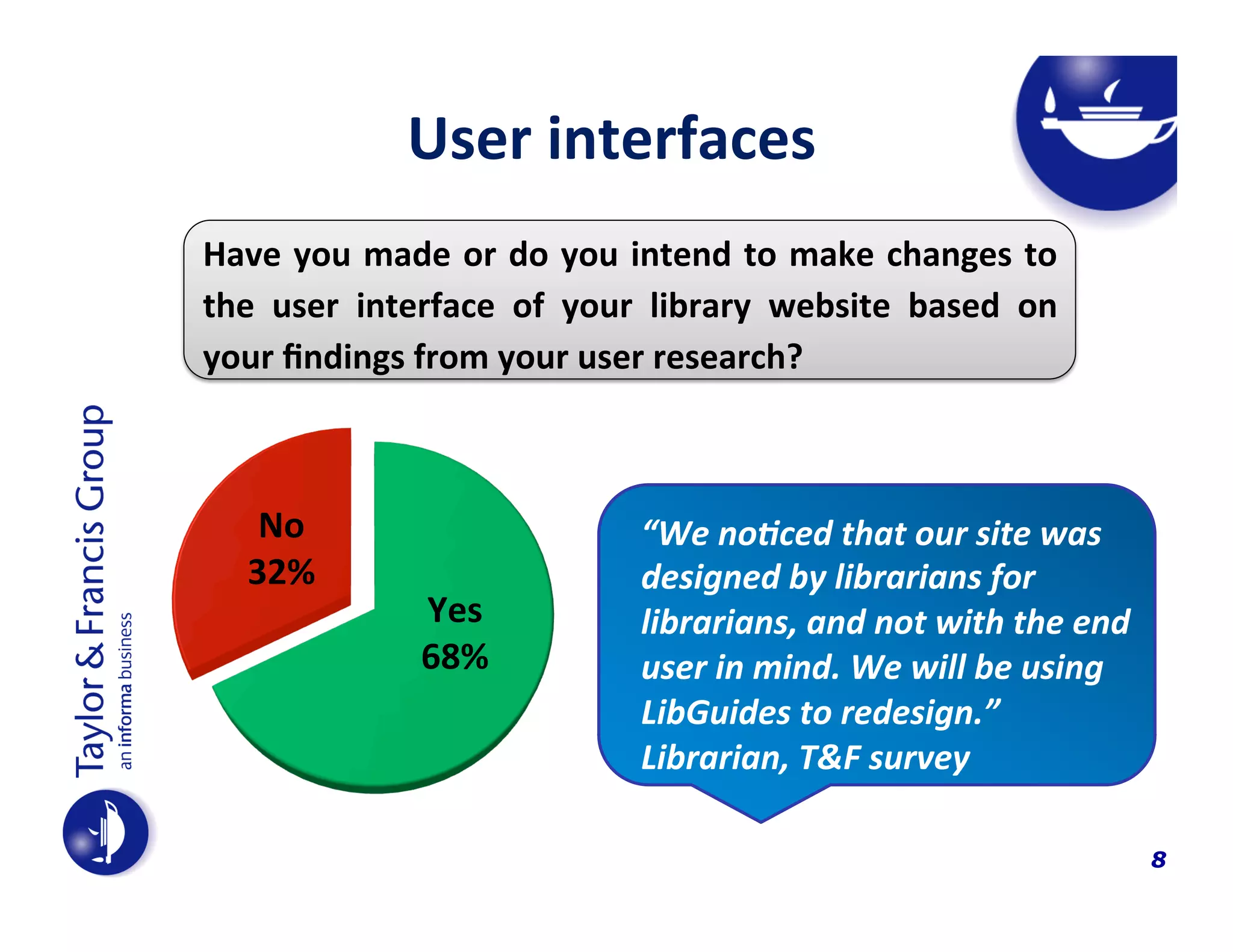  	
  	
  	
  	
  User	
  interfaces	
  	
  	
  	
  	
  	
  
Have	
  you	
  made	
  or	
  do	
  you	
  intend	
  to	
  make	
  changes	
  to	
  
the	
   user	
   interface	
   of	
   your	
   library	
   website	
   based	
   on	
  
your	
  ﬁndings	
  from	
  your	
  user	
  research?	
  

No	
  
32%	
  

Yes	
  
68%	
  

“We	
  no?ced	
  that	
  our	
  site	
  was	
  
designed	
  by	
  librarians	
  for	
  
librarians,	
  and	
  not	
  with	
  the	
  end	
  
user	
  in	
  mind.	
  We	
  will	
  be	
  using	
  
LibGuides	
  to	
  redesign.”	
  
Librarian,	
  T&F	
  survey	
  	
  
8

 