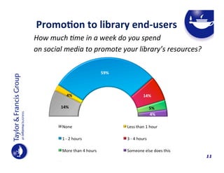  	
  	
  	
  Promo$on	
  to	
  library	
  end-­‐users	
  
How	
  much	
  .me	
  in	
  a	
  week	
  do	
  you	
  spend	
  	
  
on	
  social	
  media	
  to	
  promote	
  your	
  library’s	
  resources?	
  

11

 