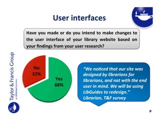  	
  	
  	
  	
  User	
  interfaces	
  	
  	
  	
  	
  	
  
Have	
  you	
  made	
  or	
  do	
  you	
  intend	
  to	
  make	
  changes	
  to	
  
the	
   user	
   interface	
   of	
   your	
   library	
   website	
   based	
   on	
  
your	
  ﬁndings	
  from	
  your	
  user	
  research?	
  

No	
  
32%	
  

Yes	
  
68%	
  

“We	
  no?ced	
  that	
  our	
  site	
  was	
  
designed	
  by	
  librarians	
  for	
  
librarians,	
  and	
  not	
  with	
  the	
  end	
  
user	
  in	
  mind.	
  We	
  will	
  be	
  using	
  
LibGuides	
  to	
  redesign.”	
  
Librarian,	
  T&F	
  survey	
  	
  
8

 