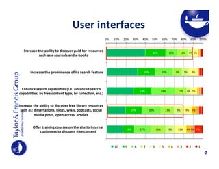  	
  	
  	
  	
  User	
  interfaces	
  	
  	
  	
  	
  	
  
0%	
  

10%	
   20%	
   30%	
   40%	
   50%	
   60%	
   70%	
   80%	
   90%	
   100%	
  

Increase	
  the	
  ability	
  to	
  discover	
  paid-­‐for	
  resources	
  
such	
  as	
  e-­‐journals	
  and	
  e-­‐books	
  

12%	
  

21%	
  

Increase	
  the	
  prominence	
  of	
  its	
  search	
  feature	
  

19%	
  

18%	
  

Enhance	
  search	
  capabili$es	
  (i.e.	
  advanced	
  search	
  
capabili$es,	
  by	
  free	
  content	
  type,	
  by	
  collec$on,	
  etc.)	
  
Increase	
  the	
  ability	
  to	
  discover	
  free	
  library	
  resources	
  
such	
  as:	
  disserta$ons,	
  blogs,	
  wikis,	
  podcasts,	
  social	
  
media	
  posts,	
  open	
  access	
  	
  ar$cles	
  

20%	
  

17%	
  

Oﬀer	
  training	
  courses	
  on	
  the	
  site	
  to	
  internal	
  
customers	
  to	
  discover	
  free	
  content	
  

17%	
  

12%	
  

10	
  

9	
  

8	
  

7	
  

9%	
  

24%	
  

19%	
  

6	
  

9%	
  

9%	
  

5	
  

4	
  

4%	
   6%	
  

7%	
  

12%	
  

13%	
  

16%	
  

12%	
  

12%	
  

3	
  

9%	
  

4%	
   7%	
  

9%	
   5%	
  

4%	
  5%	
   7%	
  

2	
  

1	
  
9

 