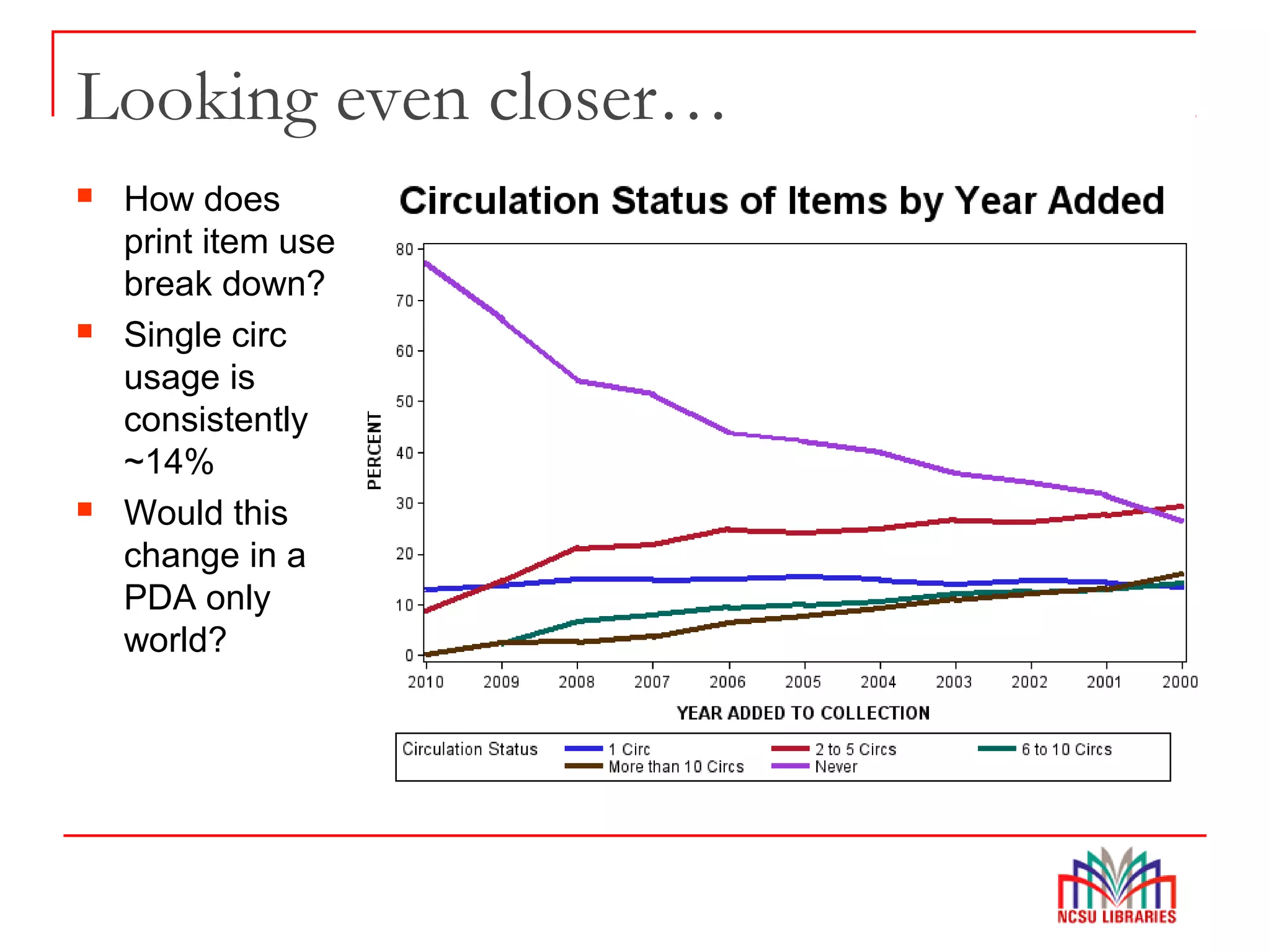 Looking even closer…
 How does
print item use
break down?
 Single circ
usage is
consistently
~14%
 Would this
change in a
PDA only
world?
 