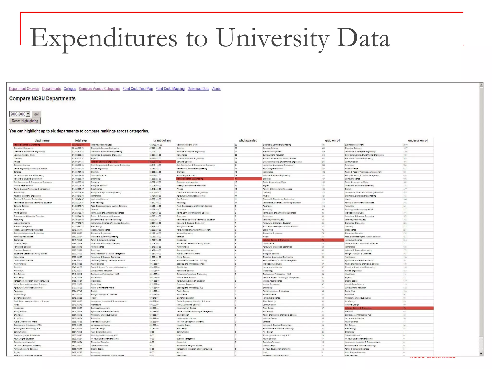 Expenditures to University Data
 