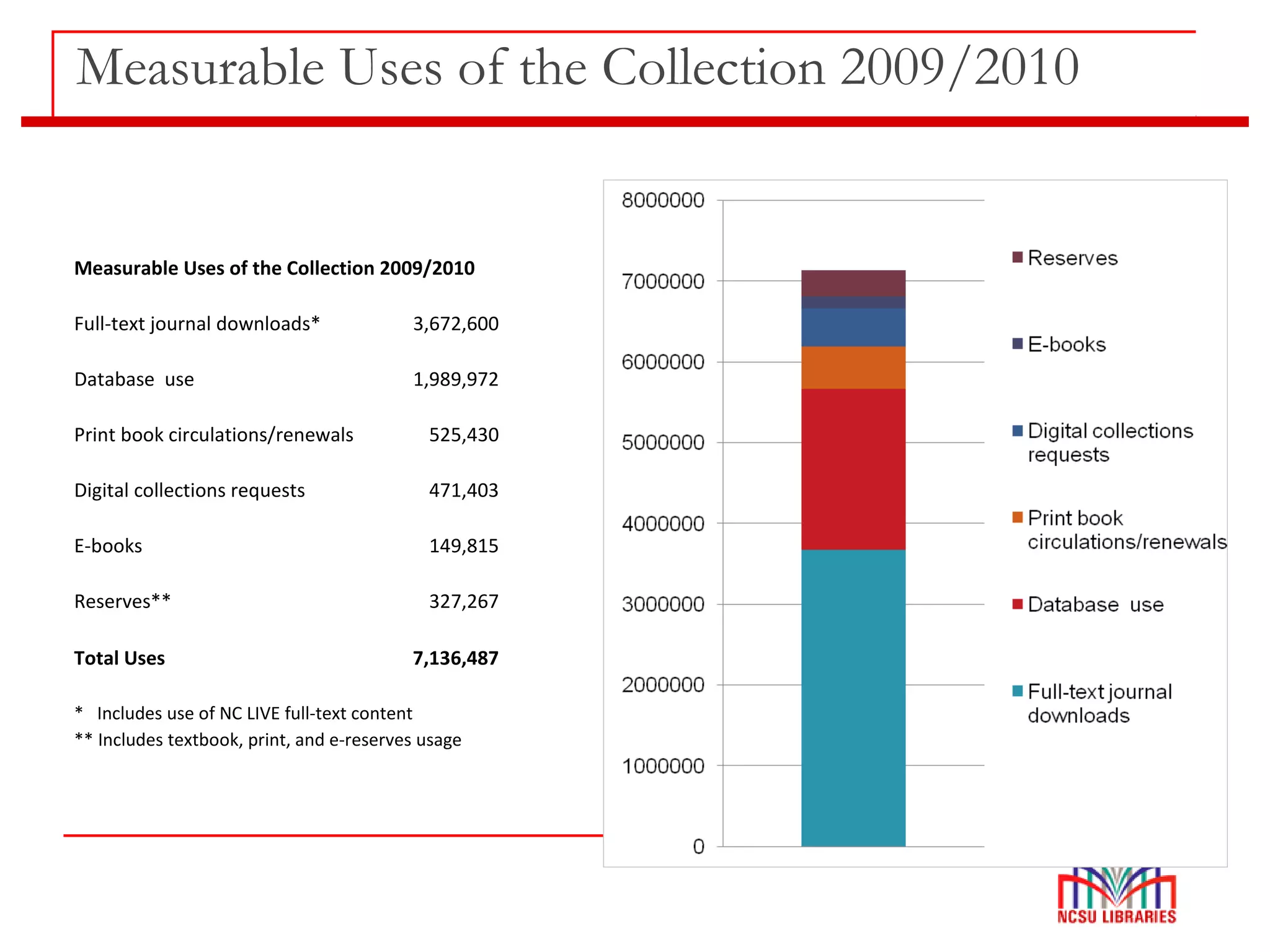 Measurable Uses of the Collection 2009/2010
Full-text journal downloads* 3,672,600
Database use 1,989,972
Print book circulations/renewals 525,430
Digital collections requests 471,403
E-books 149,815
Reserves** 327,267
Total Uses 7,136,487
* Includes use of NC LIVE full-text content
** Includes textbook, print, and e-reserves usage
Measurable Uses of the Collection 2009/2010
 