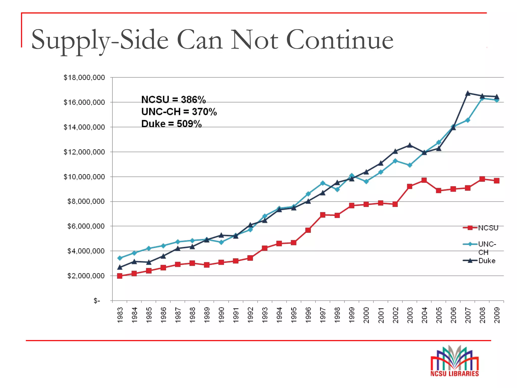 Supply-Side Can Not Continue
 