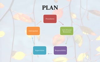 PLAN
Procedures
List of Local
Resources
ResponsibilitySupervision
Anticipation
 