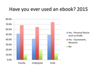 Have you ever used an ebook? 2015
0.0%
10.0%
20.0%
30.0%
40.0%
50.0%
60.0%
70.0%
80.0%
Faculty Undergrad Grad
Yes - Personal Device
Such as Kindle
Yes - Coursework,
Research
No
 