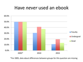 Have never used an ebook
0.0%
10.0%
20.0%
30.0%
40.0%
50.0%
60.0%
2005* 2010 2015
Faculty
Undergrad
Grad
*For 2005, data about differences between groups for this question are missing
 