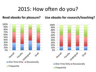2015: How often do you?
Read ebooks for pleasure?
0%
10%
20%
30%
40%
50%
60%
70%
80%
90%
100%
One-Time Only Occasionally
Frequently
Use ebooks for research/teaching?
0%
10%
20%
30%
40%
50%
60%
70%
80%
90%
100%
One-Time Only Occasionally
Frequently
 