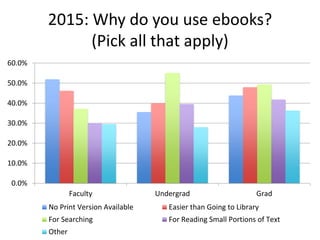 2015: Why do you use ebooks?
(Pick all that apply)
0.0%
10.0%
20.0%
30.0%
40.0%
50.0%
60.0%
Faculty Undergrad Grad
No Print Version Available Easier than Going to Library
For Searching For Reading Small Portions of Text
Other
 