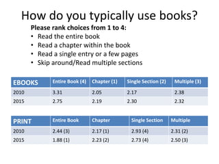 How do you typically use books?
EBOOKS Entire Book (4) Chapter (1) Single Section (2) Multiple (3)
2010 3.31 2.05 2.17 2.38
2015 2.75 2.19 2.30 2.32
PRINT Entire Book Chapter Single Section Multiple
2010 2.44 (3) 2.17 (1) 2.93 (4) 2.31 (2)
2015 1.88 (1) 2.23 (2) 2.73 (4) 2.50 (3)
Please rank choices from 1 to 4:
• Read the entire book
• Read a chapter within the book
• Read a single entry or a few pages
• Skip around/Read multiple sections
 
