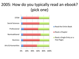 2005: How do you typically read an ebook?
(pick one)
0% 20% 40% 60% 80% 100%
Arts & Humanities
Business
Nontraditional
Professional
Social Sciences
STEM
Read the Entire Book
Read a Chapter
Read a Single Entry or a
Few Pages
 