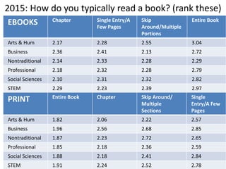 2015: How do you typically read a book? (rank these)
EBOOKS Chapter Single Entry/A
Few Pages
Skip
Around/Multiple
Portions
Entire Book
Arts & Hum 2.17 2.28 2.55 3.04
Business 2.36 2.41 2.13 2.72
Nontraditional 2.14 2.33 2.28 2.29
Professional 2.18 2.32 2.28 2.79
Social Sciences 2.10 2.31 2.32 2.82
STEM 2.29 2.23 2.39 2.97
PRINT Entire Book Chapter Skip Around/
Multiple
Sections
Single
Entry/A Few
Pages
Arts & Hum 1.82 2.06 2.22 2.57
Business 1.96 2.56 2.68 2.85
Nontraditional 1.87 2.23 2.72 2.65
Professional 1.85 2.18 2.36 2.59
Social Sciences 1.88 2.18 2.41 2.84
STEM 1.91 2.24 2.52 2.78
 