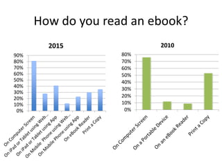 How do you read an ebook?
0%
10%
20%
30%
40%
50%
60%
70%
80%
90%
2015
0%
10%
20%
30%
40%
50%
60%
70%
80%
2010
 