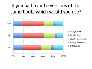 If you had p and e versions of the
same book, which would you use?
0% 20% 40% 60% 80% 100%
2015
2010
2005
Always Print
Usually Print
Usually Electronic
Always Electronic
It Depends
 