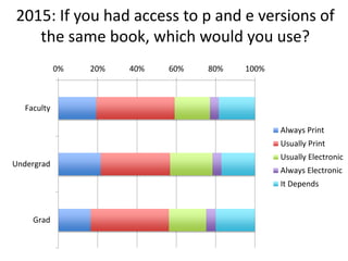 2015: If you had access to p and e versions of
the same book, which would you use?
0% 20% 40% 60% 80% 100%
Faculty
Undergrad
Grad
Always Print
Usually Print
Usually Electronic
Always Electronic
It Depends
 