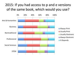 0% 20% 40% 60% 80% 100%
Arts & Humanities
Business
Nontraditional
Professional
Social Sciences
STEM
Always Print
Usually Print
Usually Electronic
Always Electronic
It Depends
2015: If you had access to p and e versions
of the same book, which would you use?
 