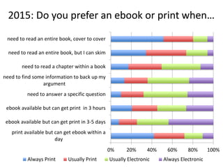2015: Do you prefer an ebook or print when…
0% 20% 40% 60% 80% 100%
print available but can get ebook within a
day
ebook available but can get print in 3-5 days
ebook available but can get print in 3 hours
need to answer a specific question
need to find some information to back up my
argument
need to read a chapter within a book
need to read an entire book, but I can skim
need to read an entire book, cover to cover
Always Print Usually Print Usually Electronic Always Electronic
 