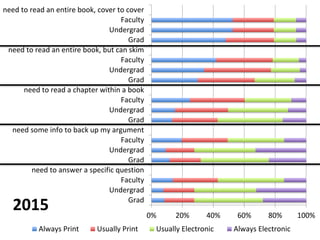 0% 20% 40% 60% 80% 100%
Grad
Undergrad
Faculty
need to answer a specific question
Grad
Undergrad
Faculty
need some info to back up my argument
Grad
Undergrad
Faculty
need to read a chapter within a book
Grad
Undergrad
Faculty
need to read an entire book, but can skim
Grad
Undergrad
Faculty
need to read an entire book, cover to cover
Always Print Usually Print Usually Electronic Always Electronic
2015
 