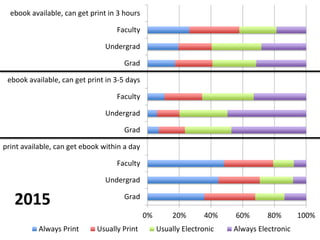 0% 20% 40% 60% 80% 100%
Grad
Undergrad
Faculty
print available, can get ebook within a day
Grad
Undergrad
Faculty
ebook available, can get print in 3-5 days
Grad
Undergrad
Faculty
ebook available, can get print in 3 hours
Always Print Usually Print Usually Electronic Always Electronic
2015
 