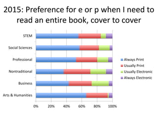 2015: Preference for e or p when I need to
read an entire book, cover to cover
0% 20% 40% 60% 80% 100%
Arts & Humanities
Business
Nontraditional
Professional
Social Sciences
STEM
Always Print
Usually Print
Usually Electronic
Always Electronic
 
