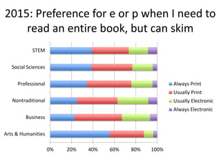 2015: Preference for e or p when I need to
read an entire book, but can skim
0% 20% 40% 60% 80% 100%
Arts & Humanities
Business
Nontraditional
Professional
Social Sciences
STEM
Always Print
Usually Print
Usually Electronic
Always Electronic
 