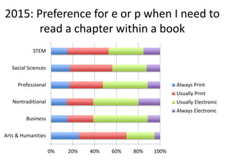 2015: Preference for e or p when I need to
read a chapter within a book
0% 20% 40% 60% 80% 100%
Arts & Humanities
Business
Nontraditional
Professional
Social Sciences
STEM
Always Print
Usually Print
Usually Electronic
Always Electronic
 