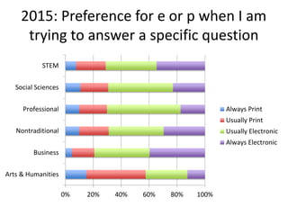 2015: Preference for e or p when I am
trying to answer a specific question
0% 20% 40% 60% 80% 100%
Arts & Humanities
Business
Nontraditional
Professional
Social Sciences
STEM
Always Print
Usually Print
Usually Electronic
Always Electronic
 