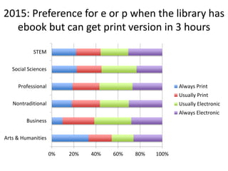 2015: Preference for e or p when the library has
ebook but can get print version in 3 hours
0% 20% 40% 60% 80% 100%
Arts & Humanities
Business
Nontraditional
Professional
Social Sciences
STEM
Always Print
Usually Print
Usually Electronic
Always Electronic
 