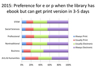 2015: Preference for e or p when the library has
ebook but can get print version in 3-5 days
0% 20% 40% 60% 80% 100%
Arts & Humanities
Business
Nontraditional
Professional
Social Sciences
STEM
Always Print
Usually Print
Usually Electronic
Always Electronic
 