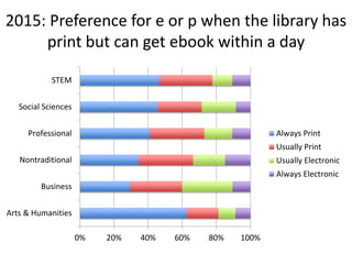 2015: Preference for e or p when the library has
print but can get ebook within a day
0% 20% 40% 60% 80% 100%
Arts & Humanities
Business
Nontraditional
Professional
Social Sciences
STEM
Always Print
Usually Print
Usually Electronic
Always Electronic
 