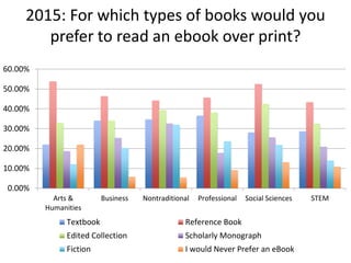 0.00%
10.00%
20.00%
30.00%
40.00%
50.00%
60.00%
Arts &
Humanities
Business Nontraditional Professional Social Sciences STEM
Textbook Reference Book
Edited Collection Scholarly Monograph
Fiction I would Never Prefer an eBook
2015: For which types of books would you
prefer to read an ebook over print?
 